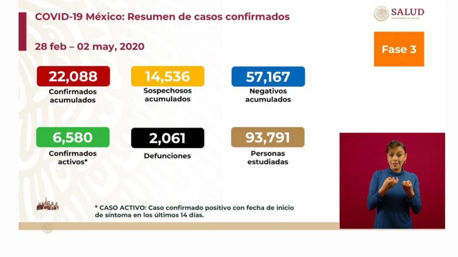 Covid-19: Con 89 muertes más en un día, México ya suma un total de 2.061 casos