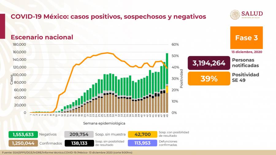 México Covid-19:  Ya suman 113,953 muertes y 1.250,044 casos positivos