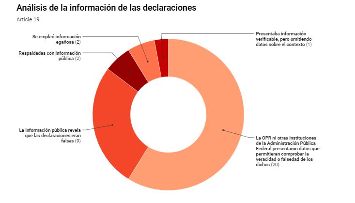 Presenta "Artículo 19" informe sobre las mentiras de AMLO en sus "mañaneras"