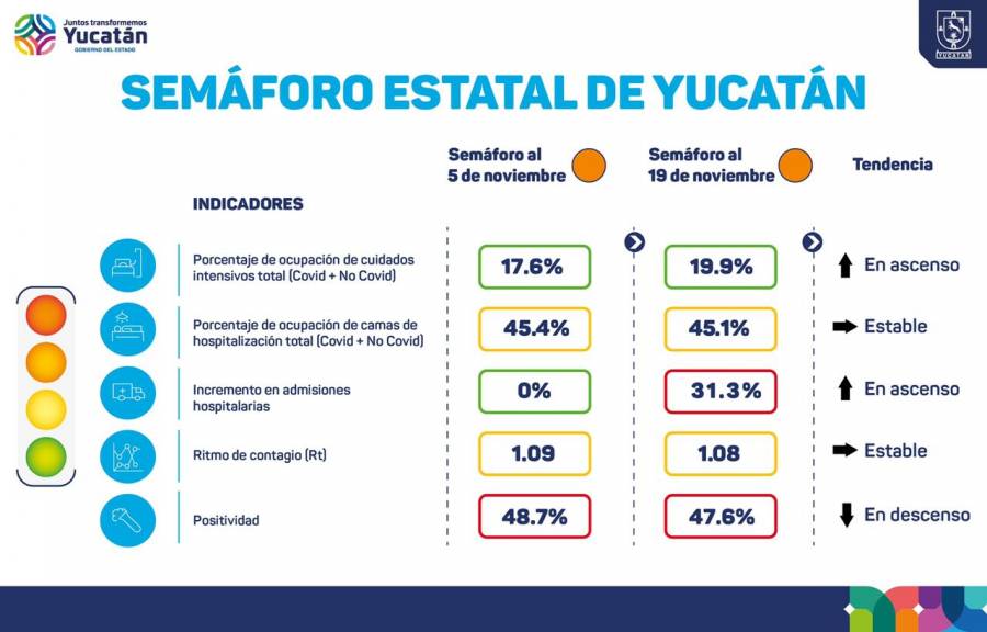 Yucatán: Admisiones hospitalarias están en rojo y en ascenso respecto a la semana pasada