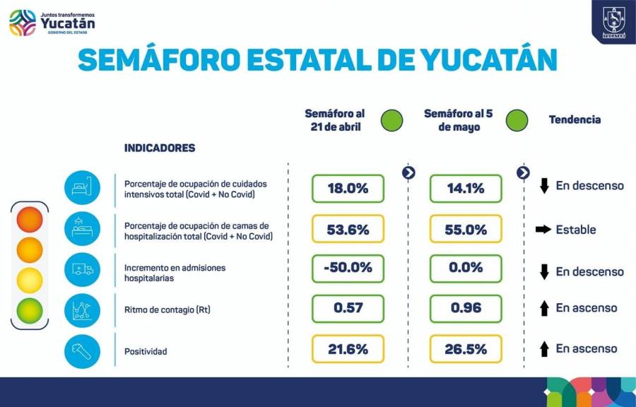 Yucatán se mantiene en semáforo epidemiológico de color "verde"