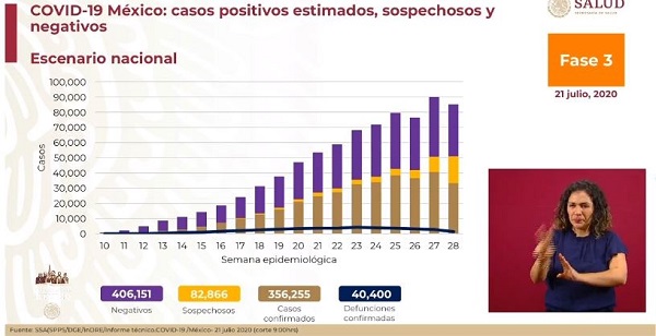 Gatell predijo 35,000 muertes en México; hoy con 915 en un día se llegó a 40,400