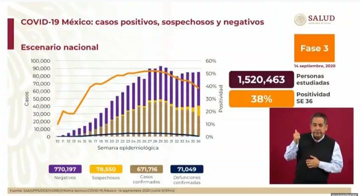 México Covid-19: Hoy 228 muertes y 3,335 nuevos contagios