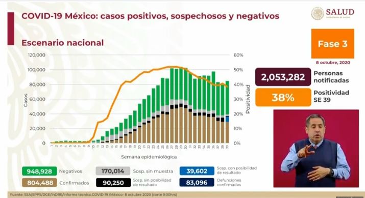 México rebasa los 800,000 casos confirmados y las 83,000 muertes por COVID-19