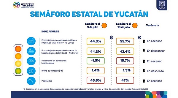 Yucatán sigue en "naranja" y ola 1; no descartan nuevas medidas