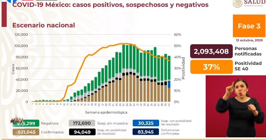 México Covid-19: Ya son 83,945 muertos y 821,045 casos confirmados