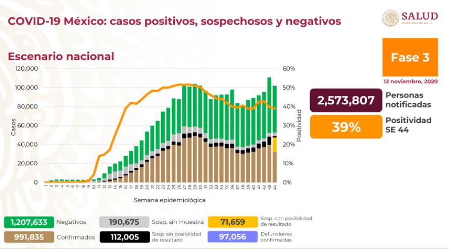 México suma 97,056 muertos y 991,835 casos confirmados de Covidd-19