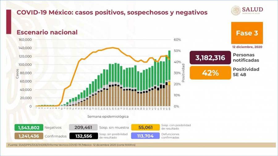 México Covid-19: Ya son 113,704 muertes y 1.241,436 casos positivos