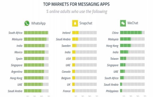 México está entre los países que más usan WhatsApp en el mundo