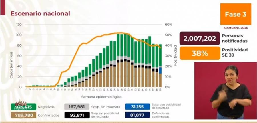 México Covid-19 ¡Cifra histórica!: Hoy 28,115 nuevos contagios y 2,789 muertes