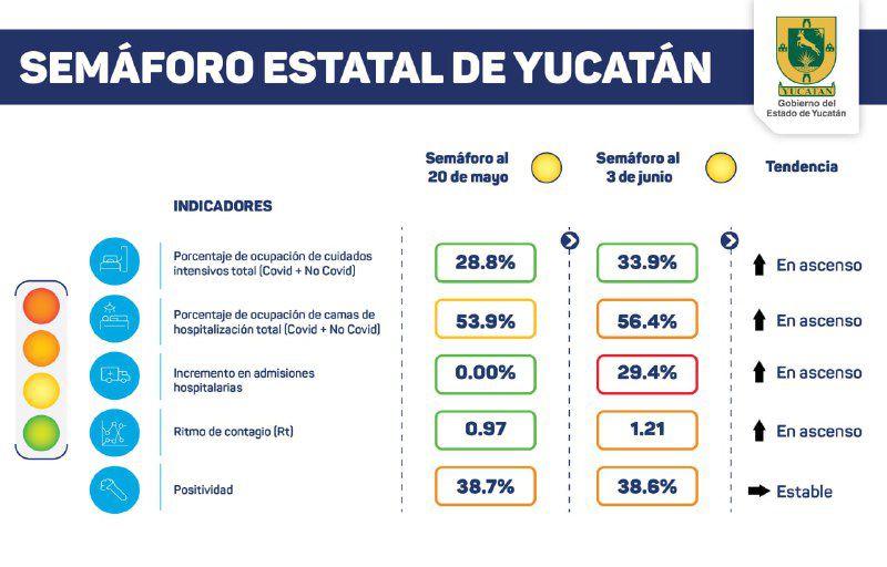 Sigue semáforo amarillo en Yucatán: 4 indicadores en ascenso y uno estable