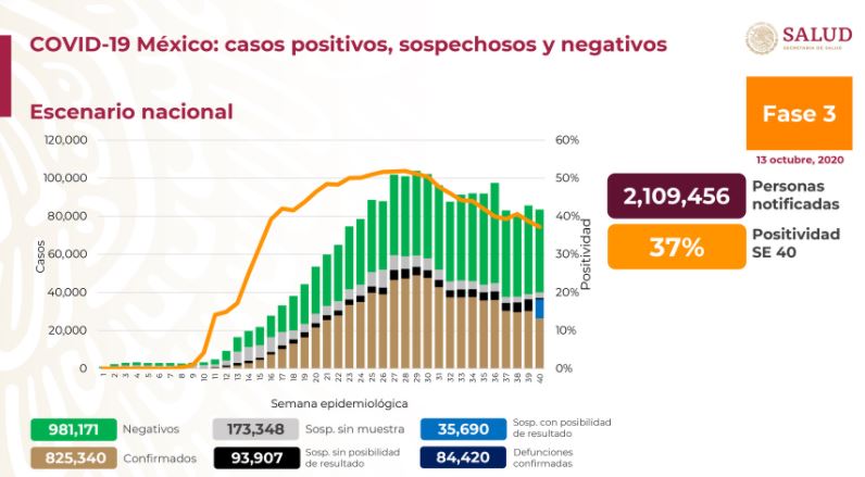 México Covid-19: Hoy 475 muertes y 4,295 nuevos contagios