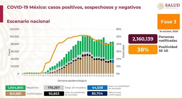 México Covid-19: Hoy 419 muertes y 6,751 nuevos contagios