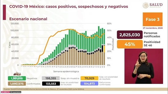 México Covid-19: Suman en total 104,873 muertes y 1.090,675 casos confirmados
