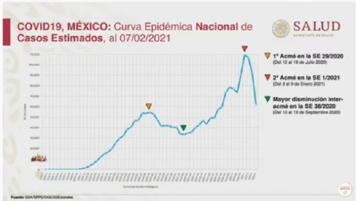 Tras escenario mega-catastrófico, se reducen contagios de Covid-19 en el país