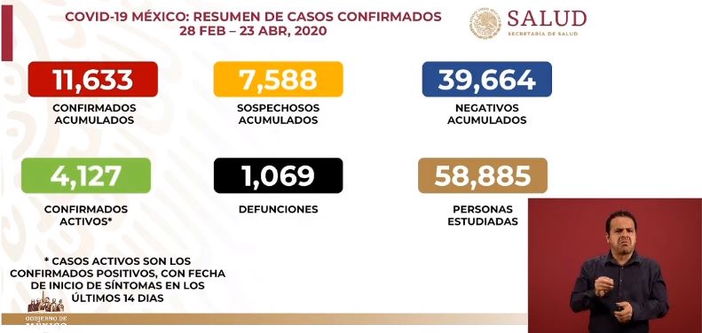 México Coviud-19: 99 muertes más en un día; de 970 a 1,069
