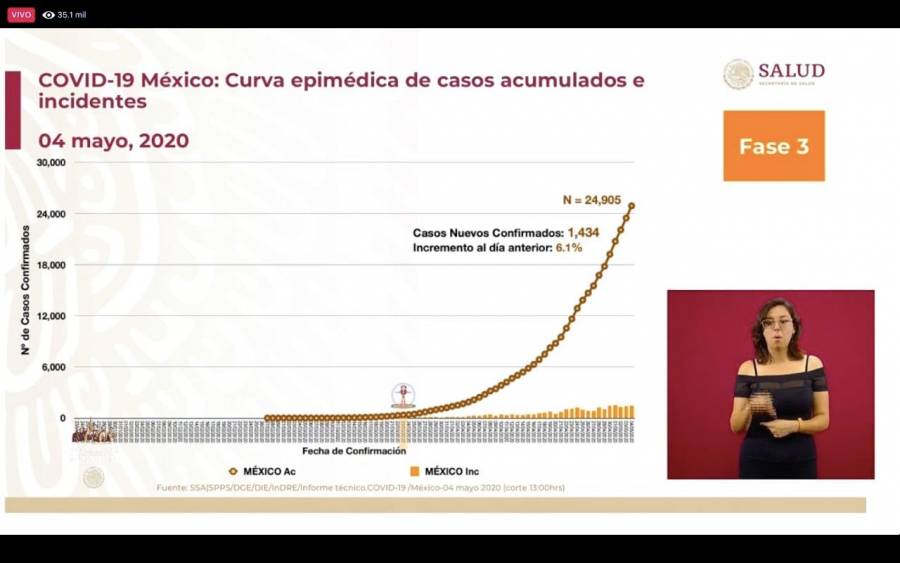 ¿En serio? López-Gatell: México ha aplanado la curva epidémica de COVID-19