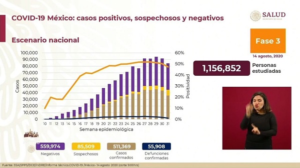 México Covid-19: Hoy 615 muertes y 5,618 nuevos contagios