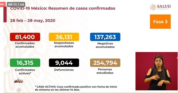México Covid-19: Reporte de 447 muertes y 3,377 nuevos contagios en un día