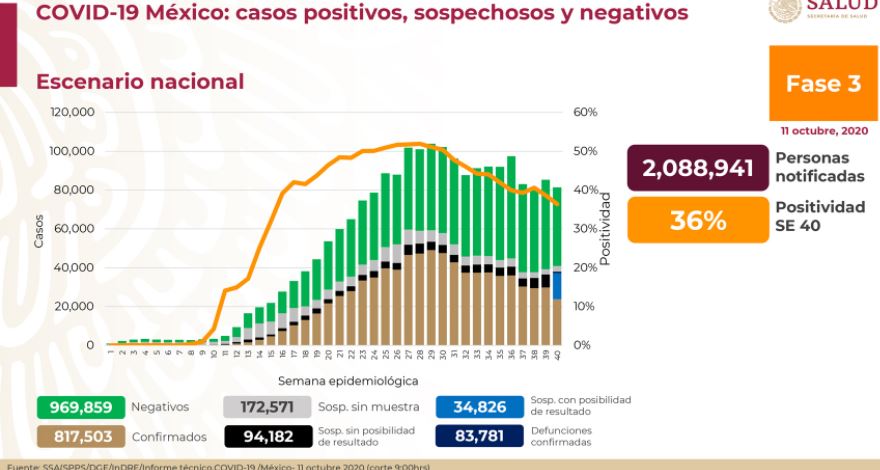 México Covid-19 . Hoy 139 muertes y 3,175 nuevos contagios