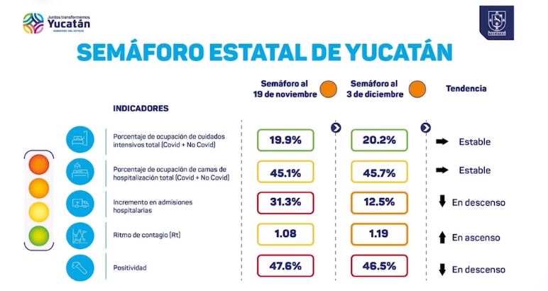 Indicadores siguen colocando a Yucatán en color naranja del semáforo epidemiológico