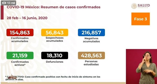 México Covid-19: Reporte de 730 muertes y 4,599 nuevos contagios