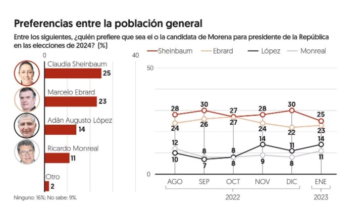 Sheinbaum cae 5 puntos en encuesta de preferencia ¿El metro la hizo bajar?