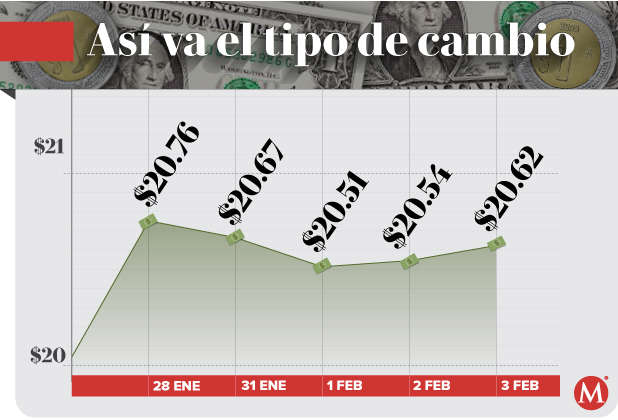 Peso cae ante el dólar tras baja en acciones tecnológicas de EE.UU.