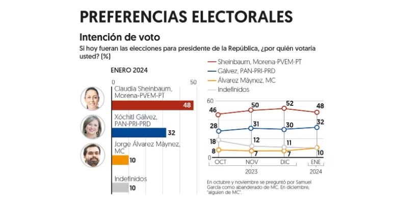 Brecha entre Sheinbaum y Xóchitl baja de 22 a 16 puntos