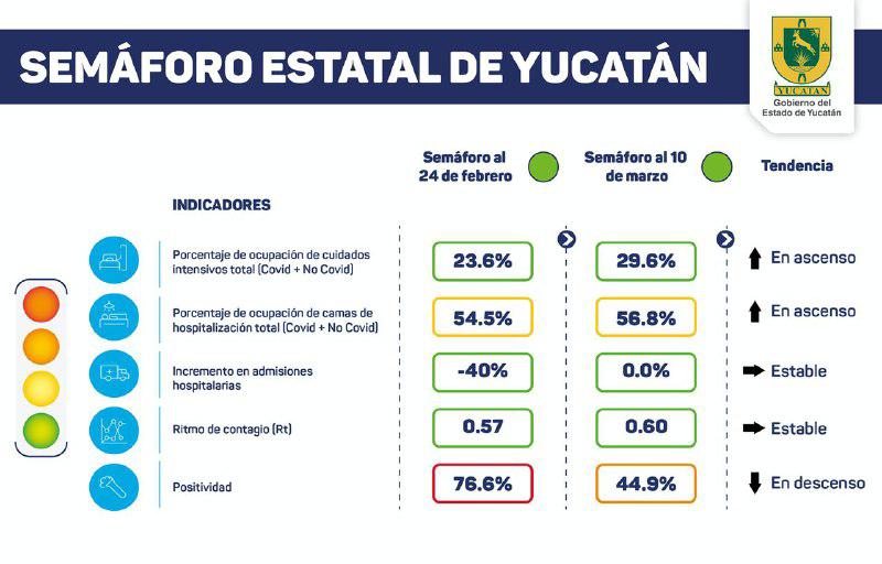 Yucatán se mantiene en "semáforo verde"