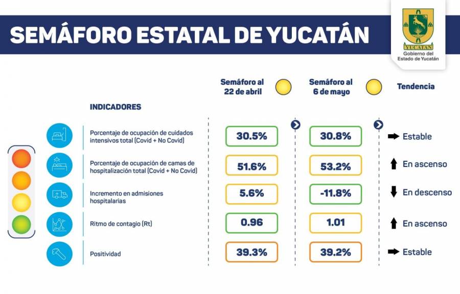 Semáforo epidemiológico en Yucatán se mantiene en amarillo