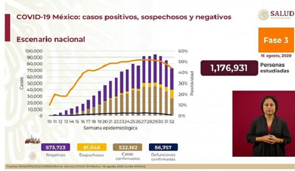 México Covid-19: Hoy 214 muertes y 4,448 nuevos contagios