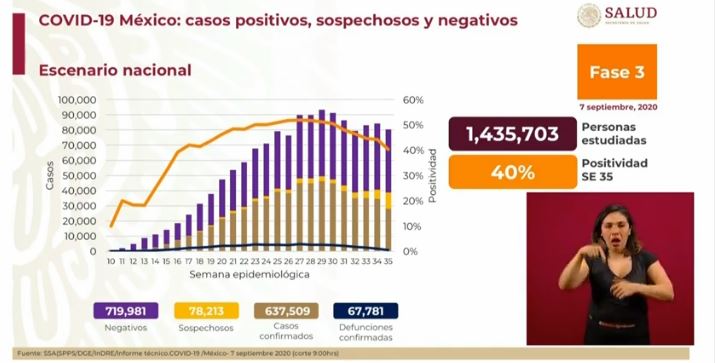 México Covid-19: Hoy 223 muertes y 3,486 nuevos contagios