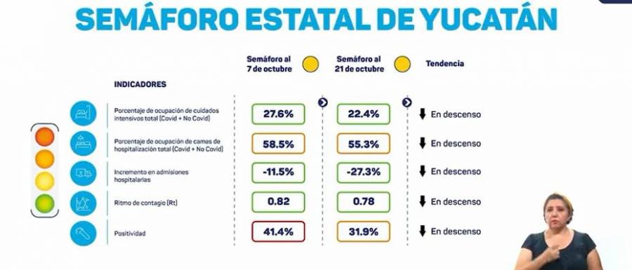 Indicadores mantienen a Yucatán en semáforo "amarillo"