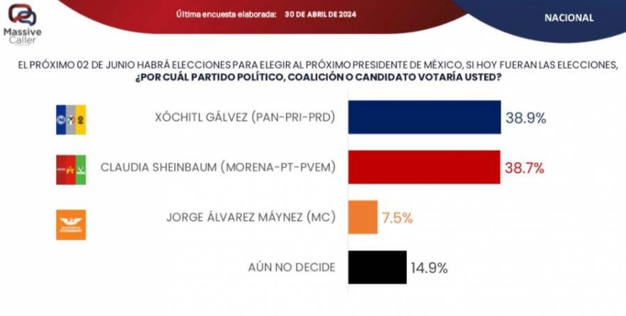 Encuestadora plantea que ya hay empate técnico entre Xóchitl y Sheinbaum