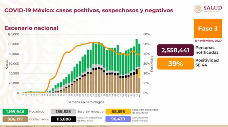 México acumula 96,430 muertos y 986,177 casos confirmados de COVID-19