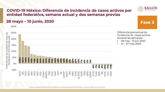 AMLO: Yucatán  de los pocos estados que registra baja en casos de Covid-19