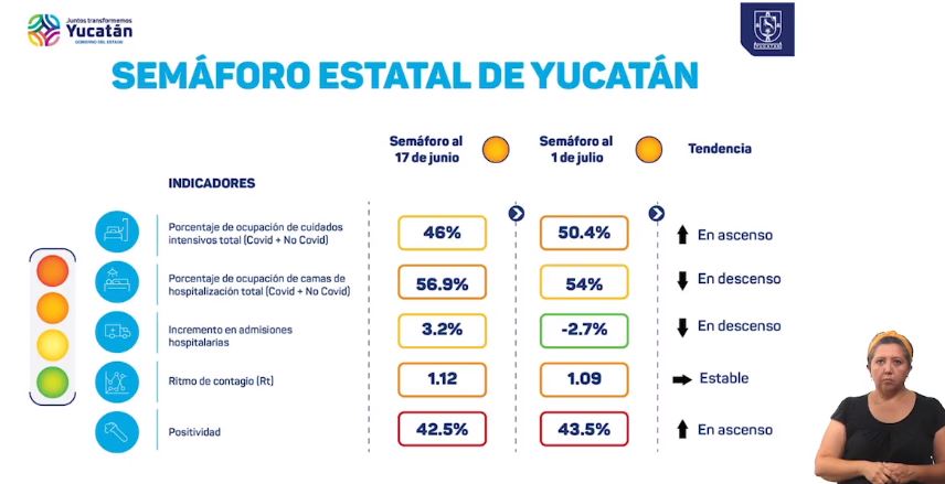 Informan SSY que semáforo epidemiológico de Yucatán sigue en naranja