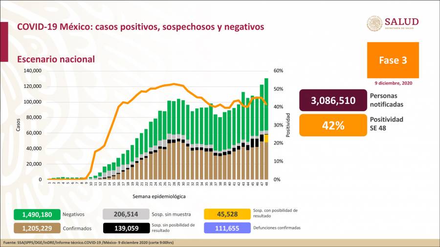 México suma 111,655 muertos y 1.205,229 casos confirmados de Covid-19