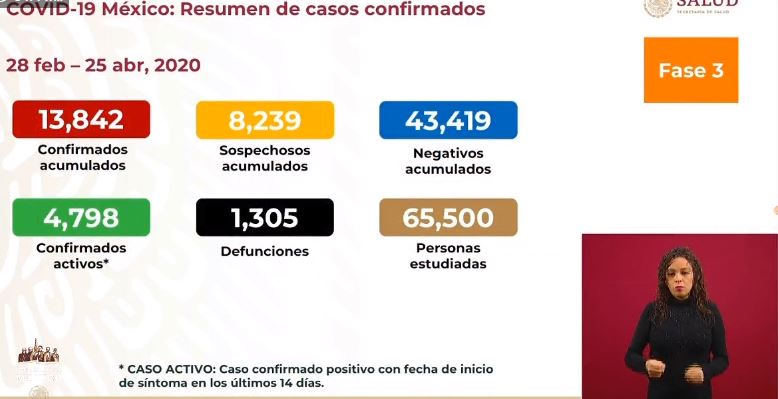 Covid-19: México suma 84 muertes en un día al pasar de 1,221 a 1,305 casos