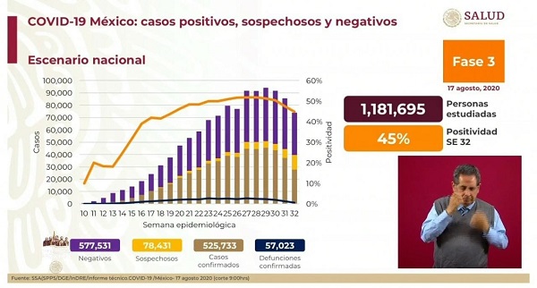 México Covid-19: Hoy 266 muertes y 3,571 nuevos contagios