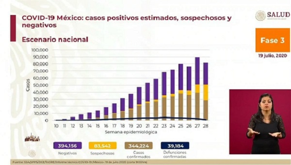 México Covid-19: Hoy 5,172 nuevos contagios y 301 fallecidos