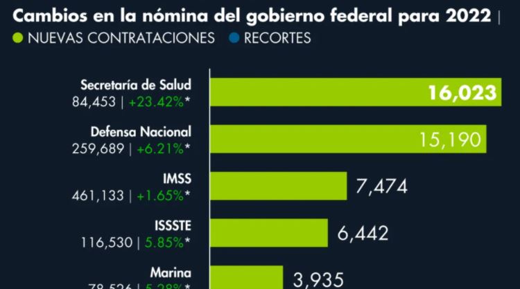 Gobierno federal engrosará la burocracia por 3er. año; sumará 42,622 plazas