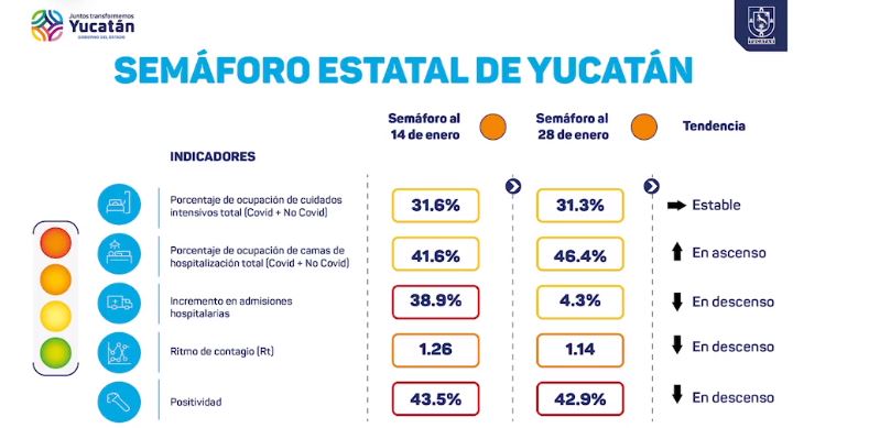 Semáforo epidemiológico de Yucatán: Naranja pero con riesgo de pasar a rojo