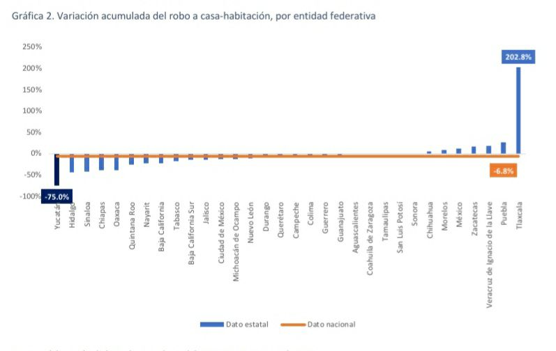 Yucatán sigue en los primeros lugares en materia de seguridad en México