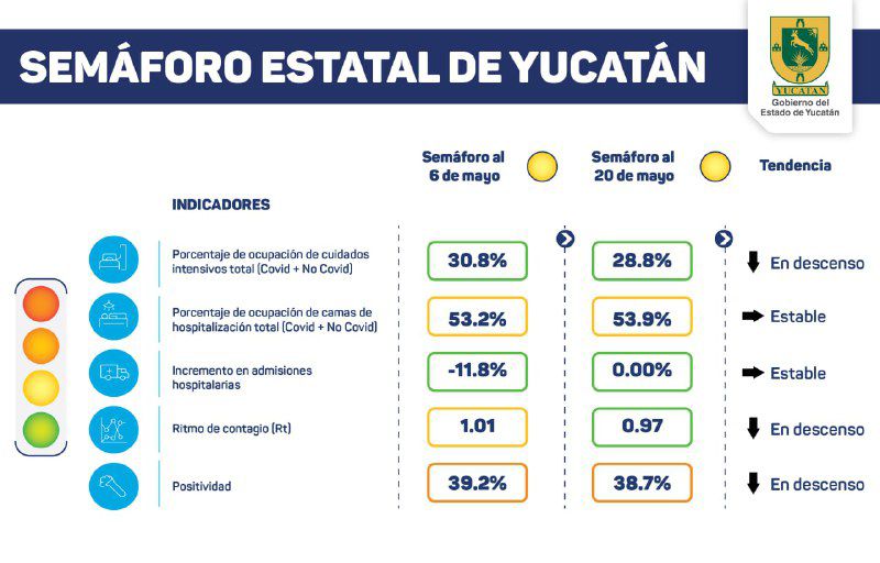 Yucatán permanece en semáforo epidemiológico amarillo