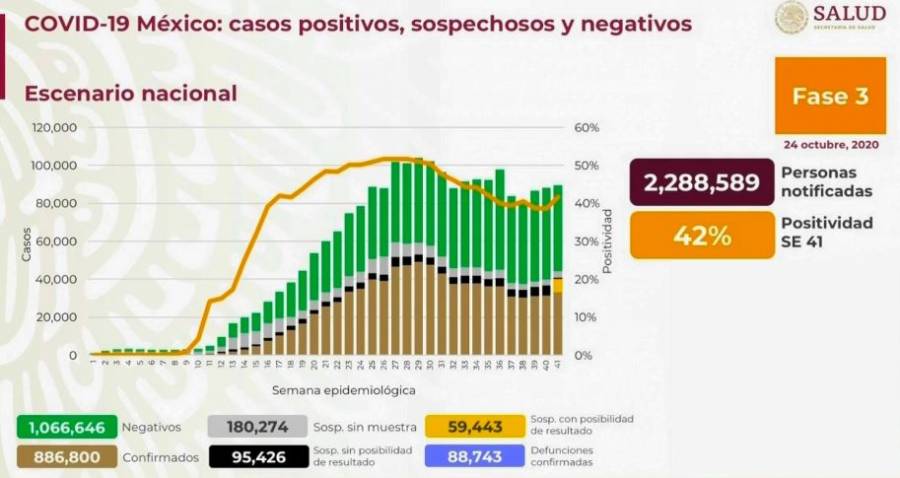 México Covid-19: Hoy 431 muertes y 6,025 nuevos contagios