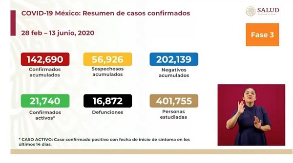 México Covid-19: Reporte de 424 muertes y 3,494 nuevos contagios