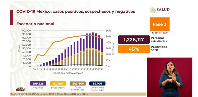 México Covid-19: Hoy 625 muertes y 6,775 nuevos contagios... A la baja según Gatell?