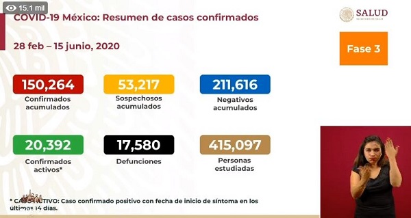 México Covid-19: Reporte de 439 muertes y 3,427 nuevos contagios en un día